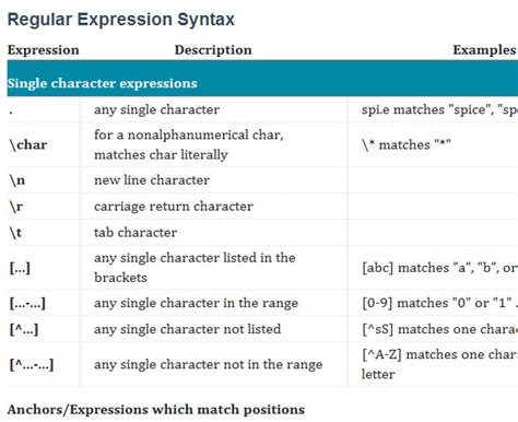 Regular expression syntax cheat sheet .